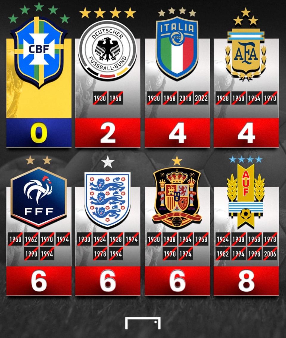 世界杯冠军缺席世界杯的次数。

重点表扬巴西队，从未缺席过世界杯正赛！

德国2