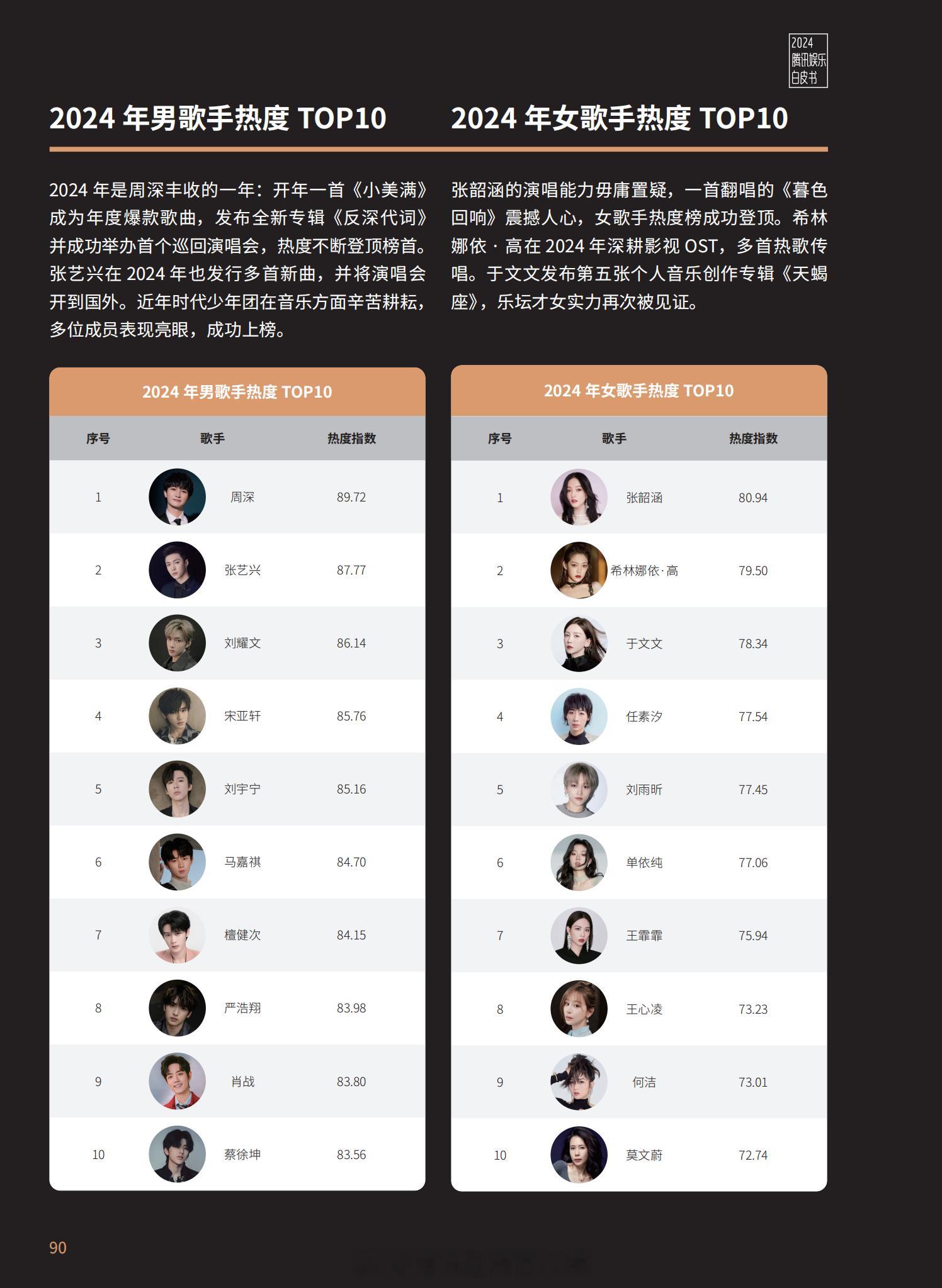 【2024腾讯娱乐白皮书】（音乐篇）2024年男歌手热度TOP10：1 周深、2