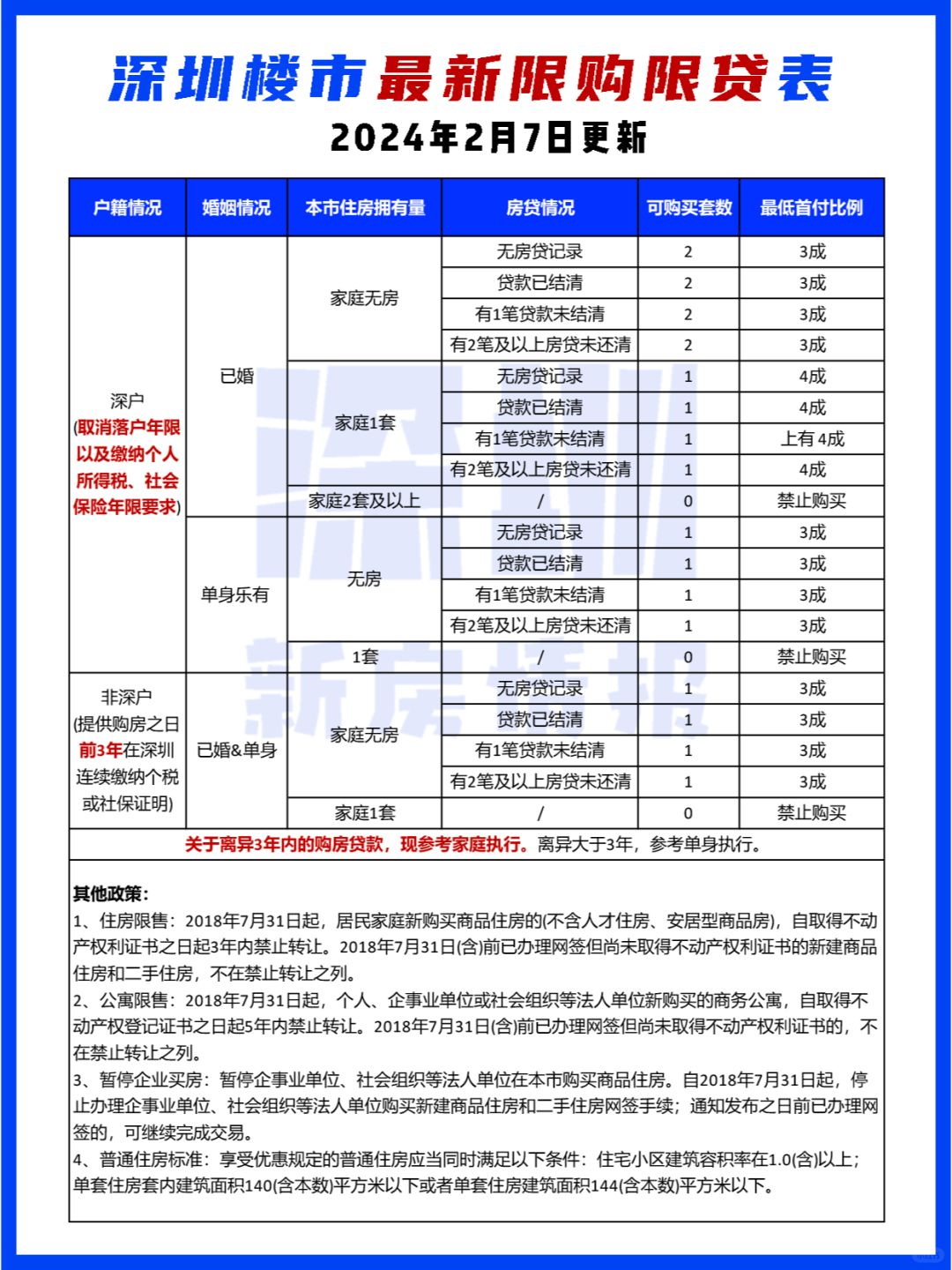 深圳落户即可买房❗️一文看懂「2.07」❗️