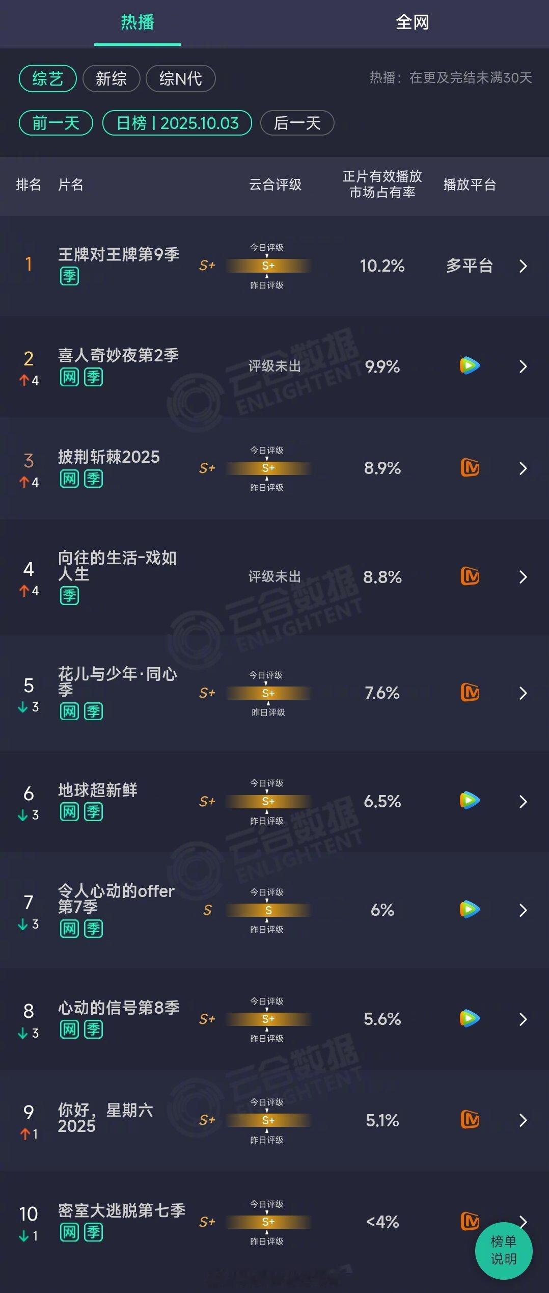 2025年10月03日云合综艺正片有效播放量市占率TOP101 王牌对王牌第9季
