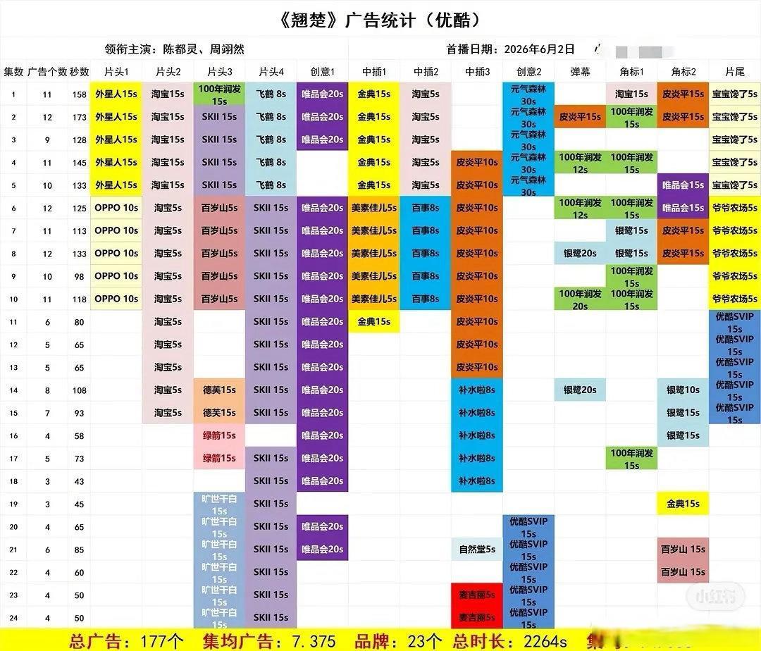 陈都灵《翘楚》目前暂居优酷双年冠，同时拿下集均和时长双年冠在大部分剧播着播着就变