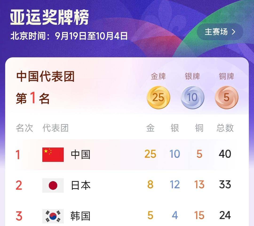 金牌榜：🇨🇳25金第一，🇯🇵日本8金、🇰🇷韩国5金，盛李豪/王子菲夺