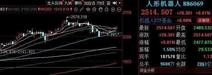 人形机器人、短期有上涨动能！！！昨天人形机器人一度突破20、30两条重压线，走势
