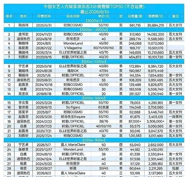 女星实体杂志总榜 