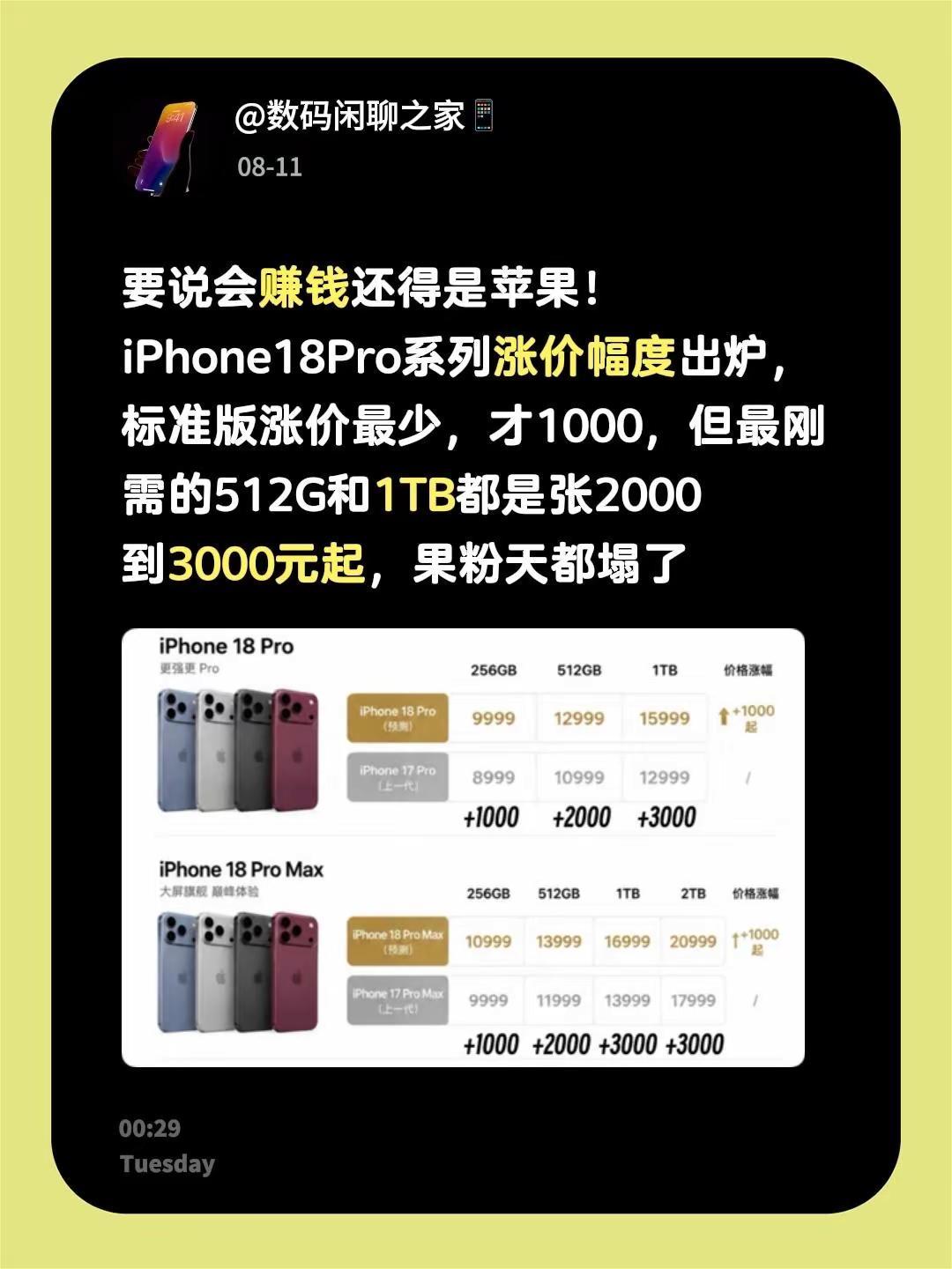 要说会赚钱还得是苹果！iPhone18Pro系列涨价幅度出炉，标准版涨价最少，才