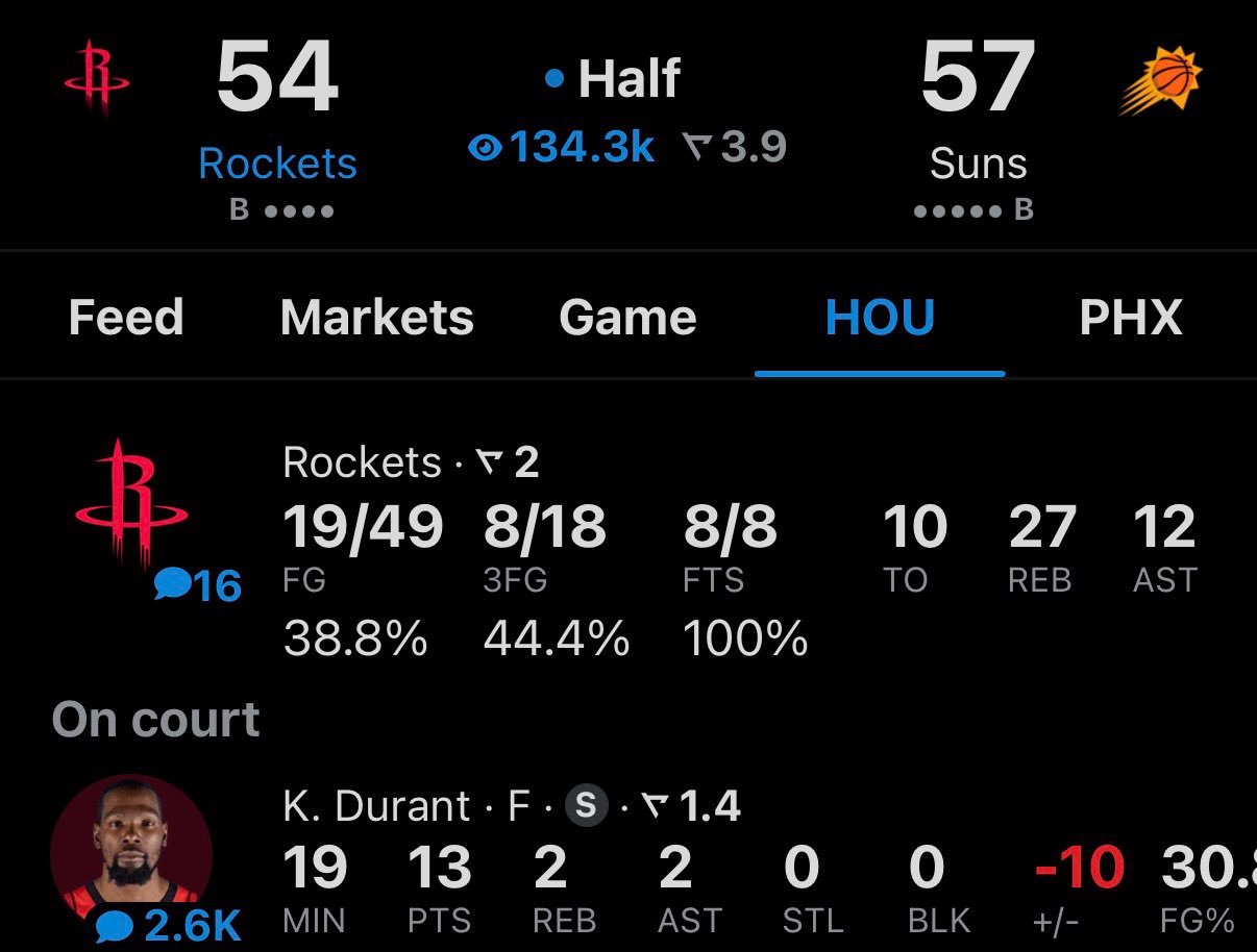 第二节太阳三分10中1，火箭9中6，杜兰特单节11分，火箭半场追回到3分差。火箭
