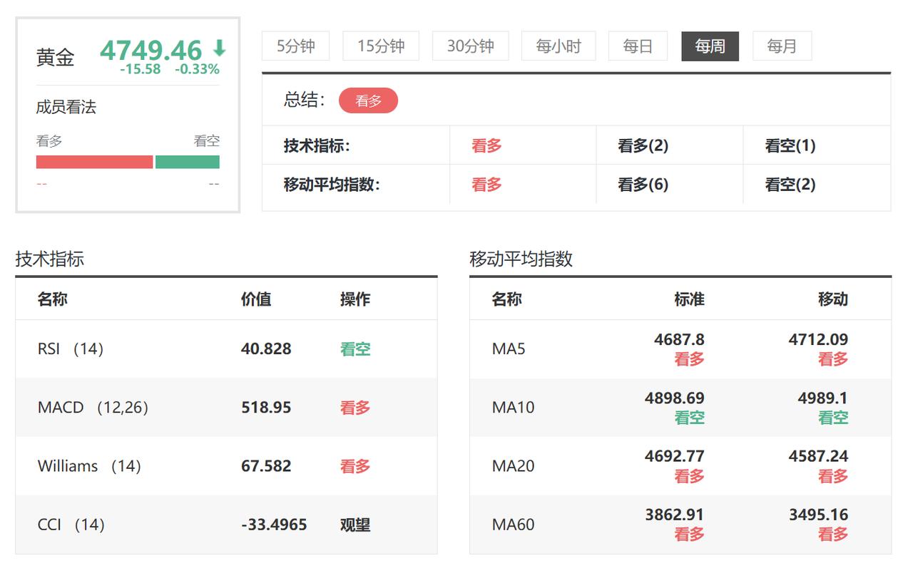 马上就是新的一周，

我们知道刚刚过去的一周，
伦敦金收盘于4749.46美元。