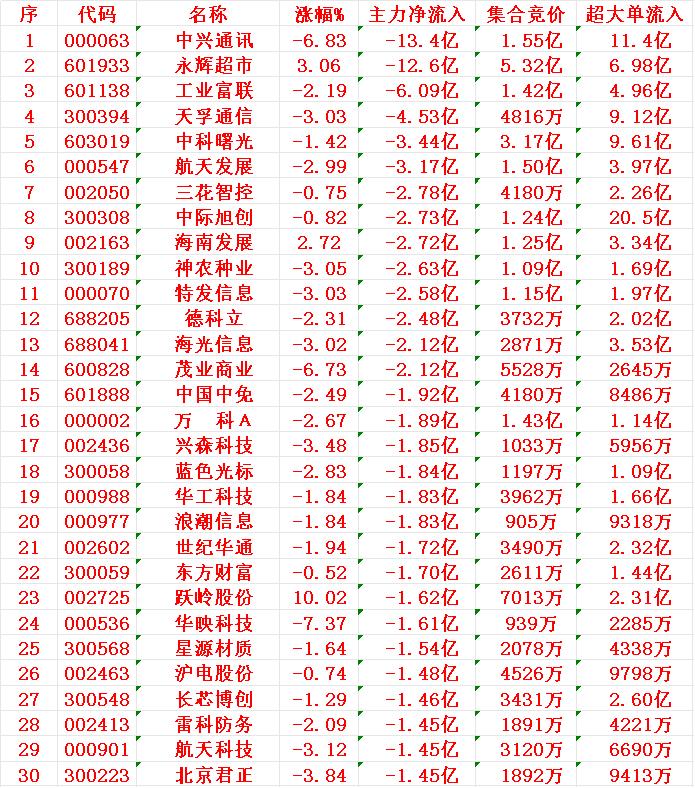 12月11日开盘30分钟，主力资金“卖出的 ”30名单！

中兴通讯（00006