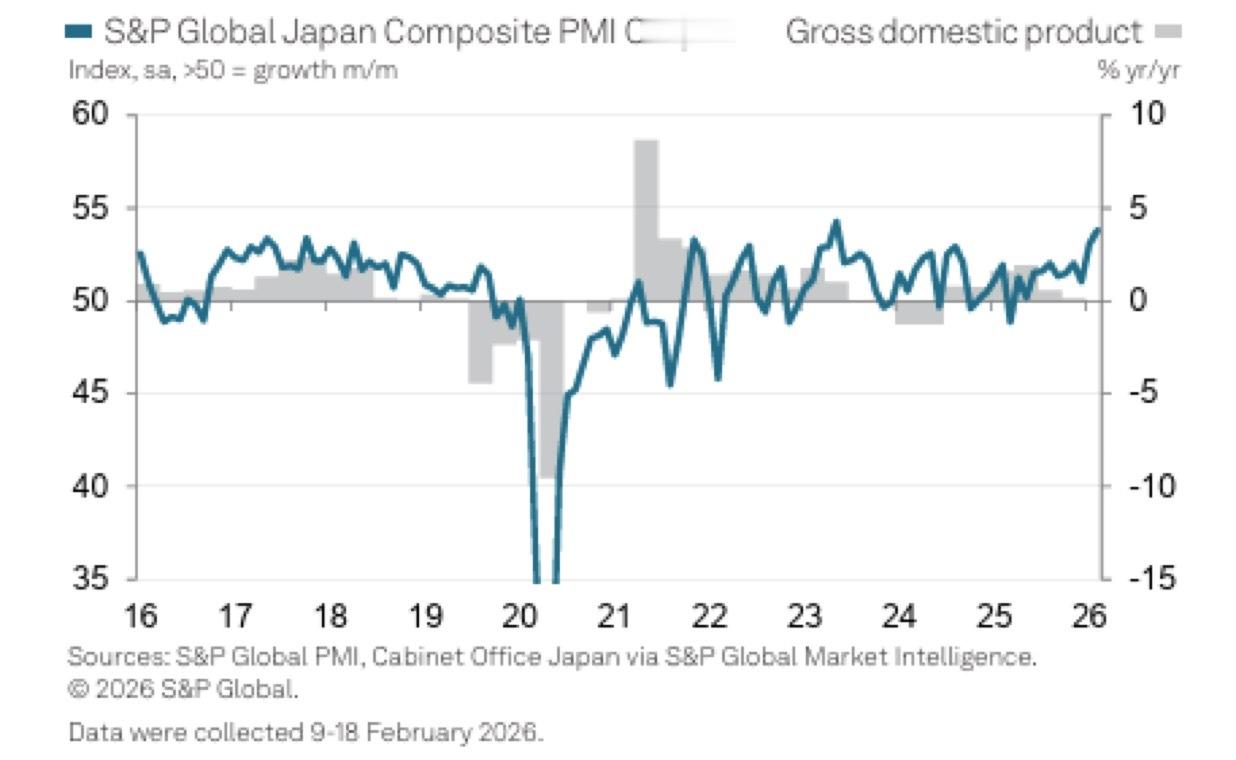 2月，日本商业活动出现近三年来最快的改善。受销售额显著回升支撑，2月的初值采购经
