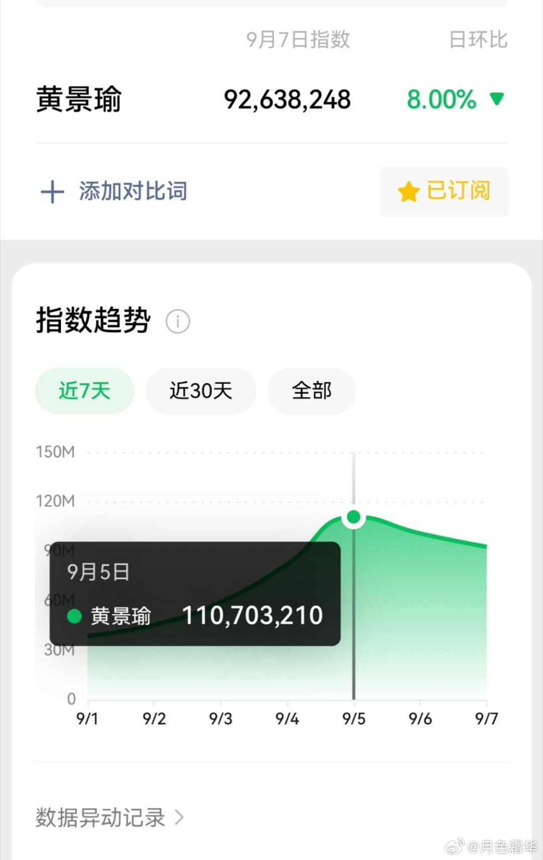 最近没咋看，9.5，9.6两天还破亿了，都想看黄景瑜穿其他军种的军装吗？ ​​​