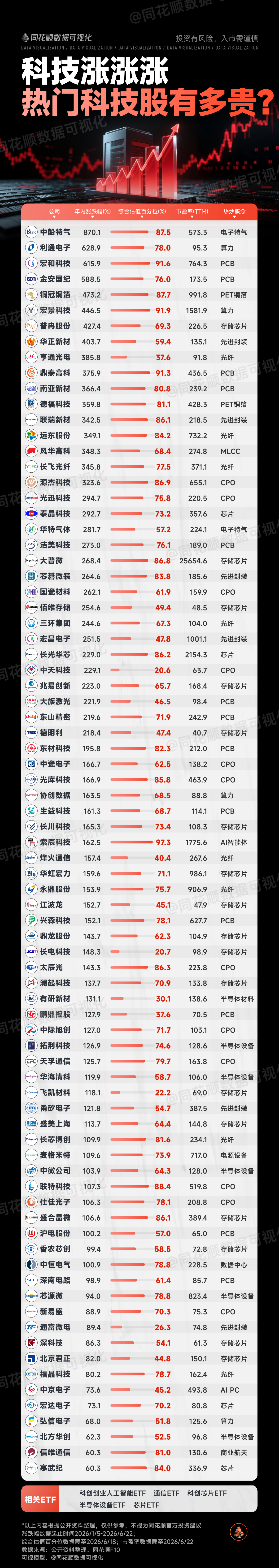 【科技股一直涨，热门科技股现在有多贵？（同花顺）】 