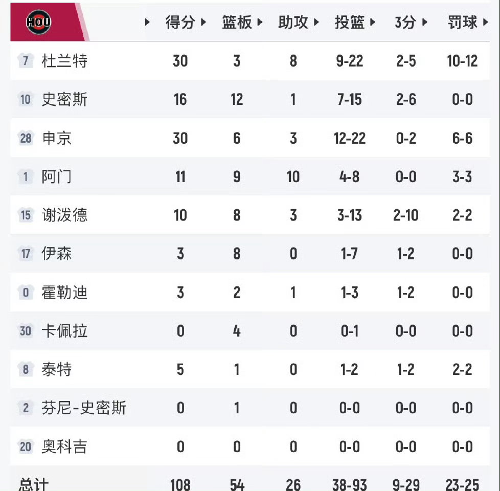加时13-0梦幻开局遭15-0惊天逆转！火箭108-110惜败森林狼，杜兰特关键
