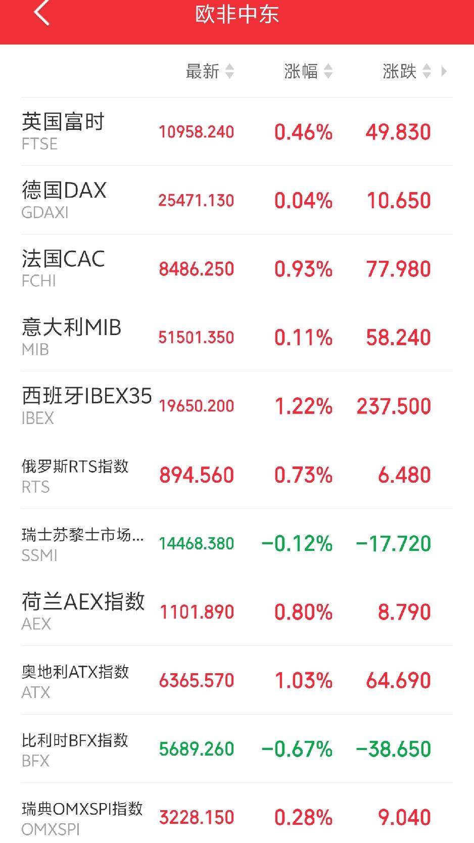 明天恐怕又要后悔了吧！

傍晚，欧非中东市场主要指数开盘后震荡走高，集体走强。英