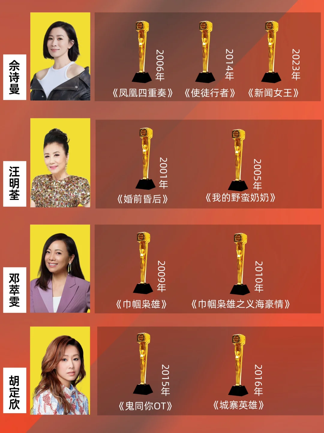 TVB颁奖典礼史上两次以上封视后共4人