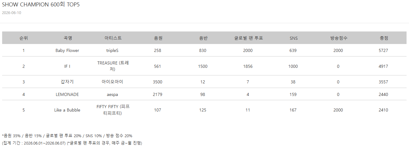 260611 冠军秀一位得分明细tripleS组合