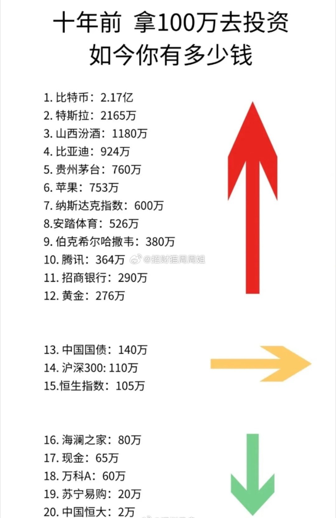 十年前拿100万投资，现在值多少钱，选择大于努力呀！ 