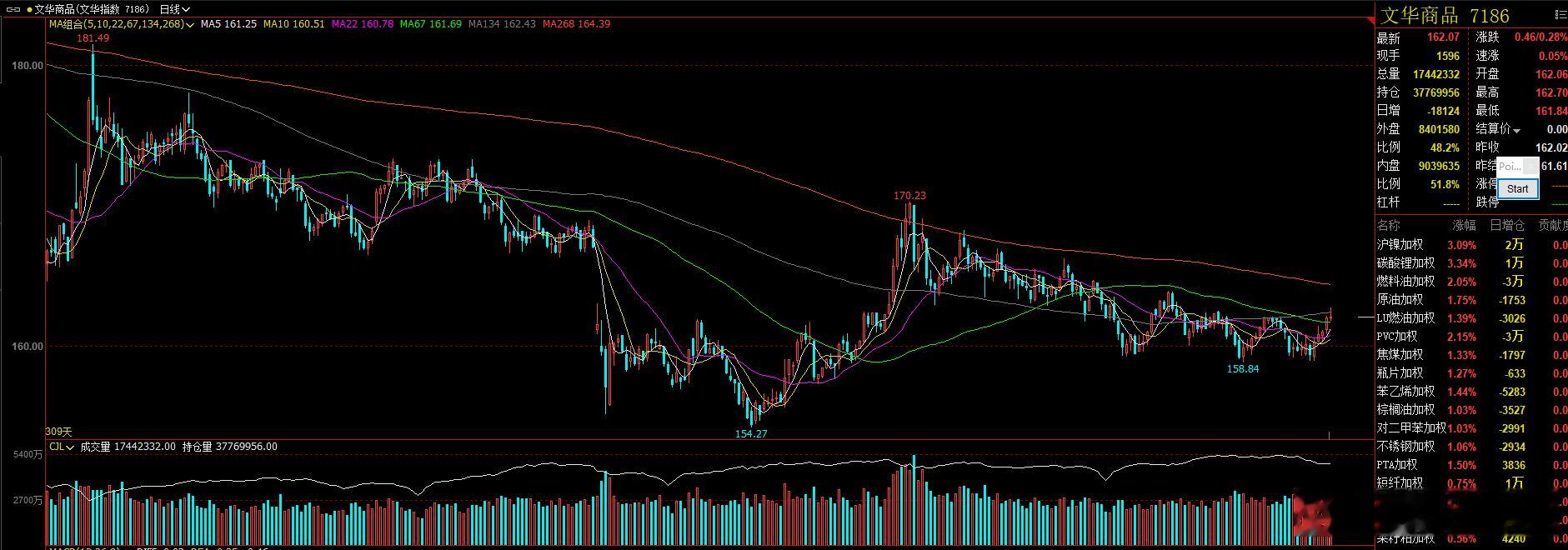 今天盘面 预计没有太多短期机会  短期思路建议今天观望。可以等待部分品种的中期机