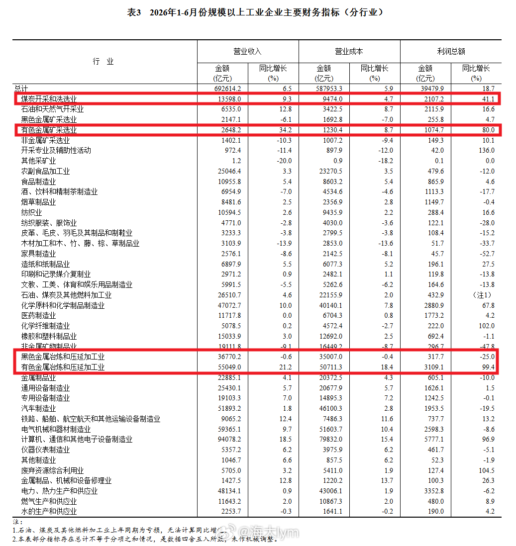 2026年1-6月利润增长40%以上的行业（来源：国家统计局数据，仅统计利润超过
