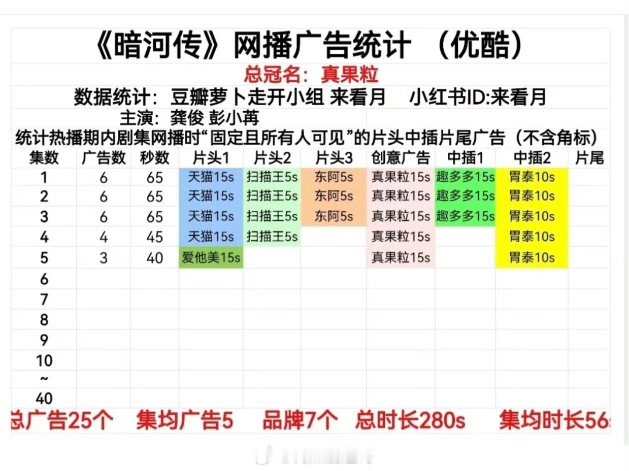 龚俊暗河传 开播6广，热度目前6825+，剧情节奏可以，大家觉得怎么样？ ​​​
