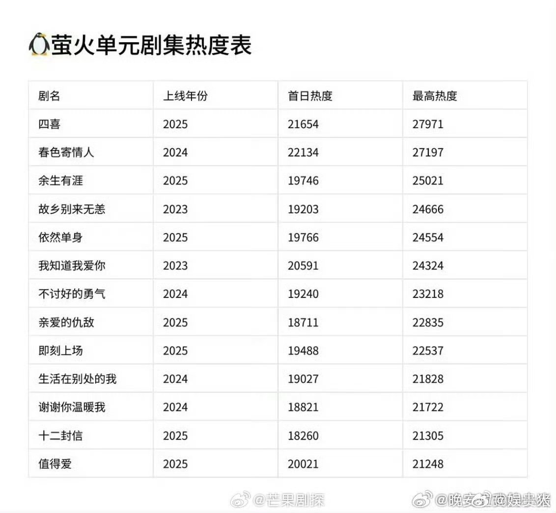 陈飞宇孙千新剧站内热度破28000陈飞宇新剧创萤火单元最高热度值不就是我正在追的