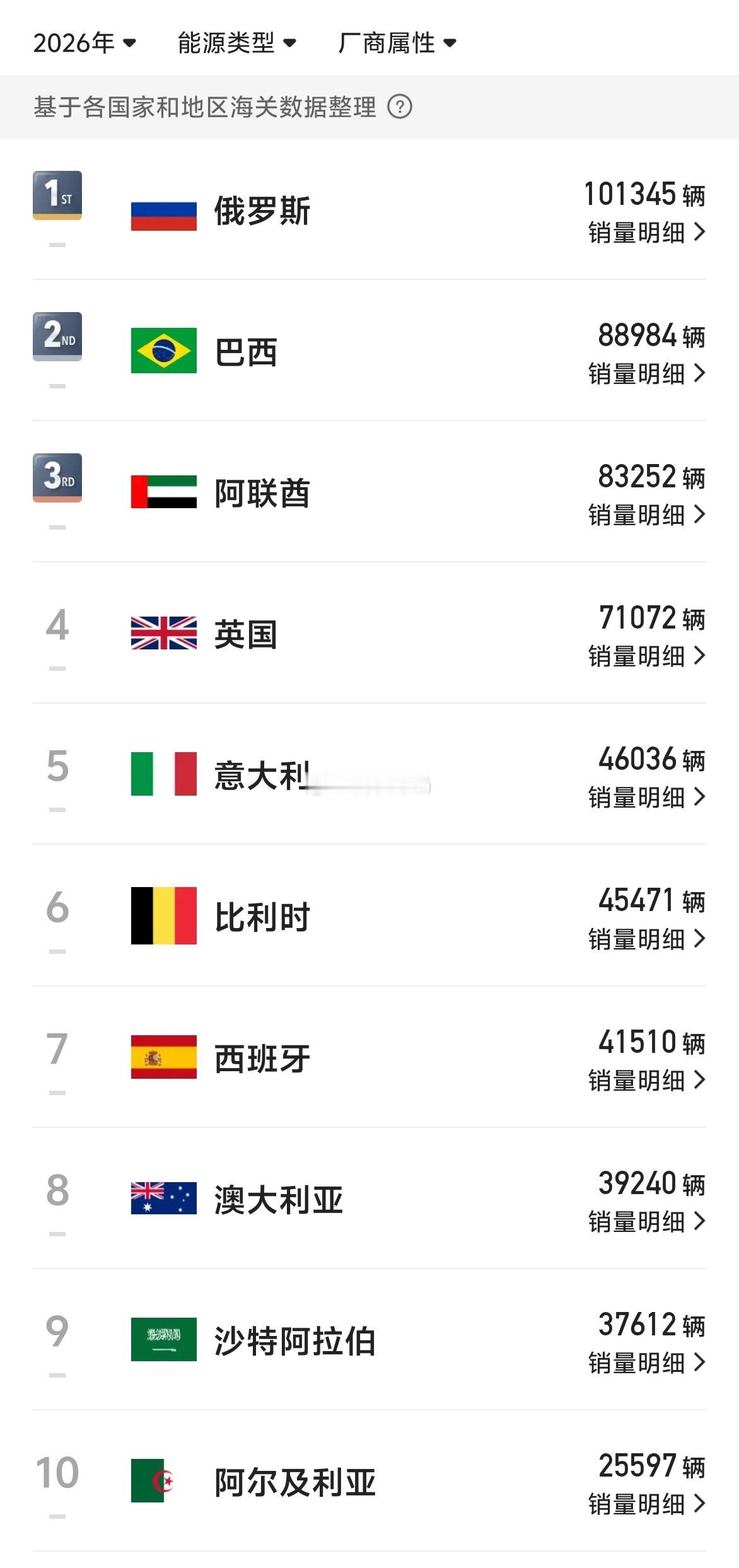 26年1-2月海关口径出口目的地：1、俄罗斯：101345辆；2、巴西：8898