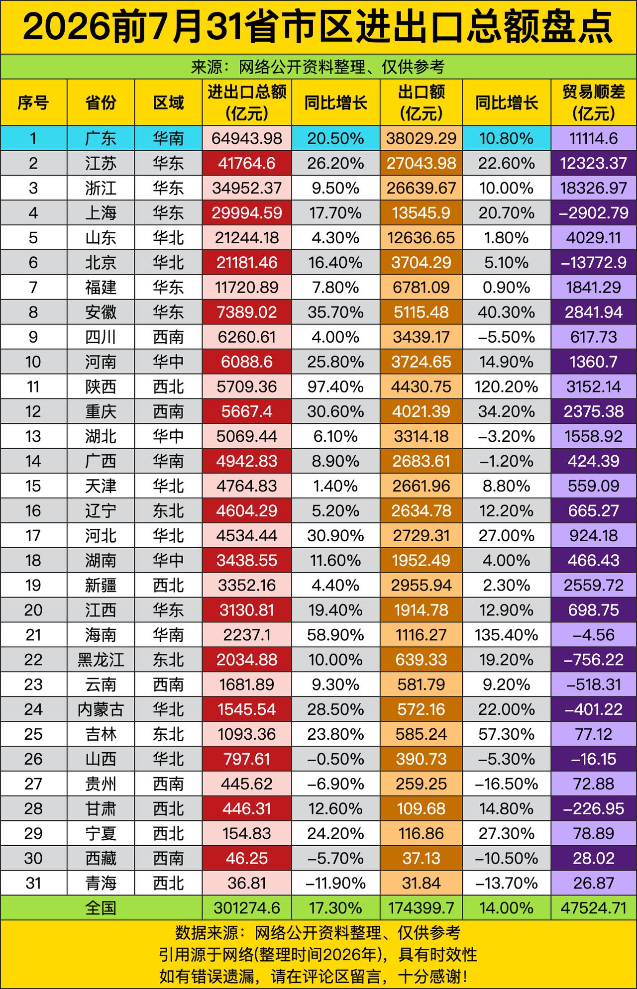 广东直接干到六万多亿稳居第一，不愧是外贸界的老大哥，压舱石地位半分不动。江苏浙江