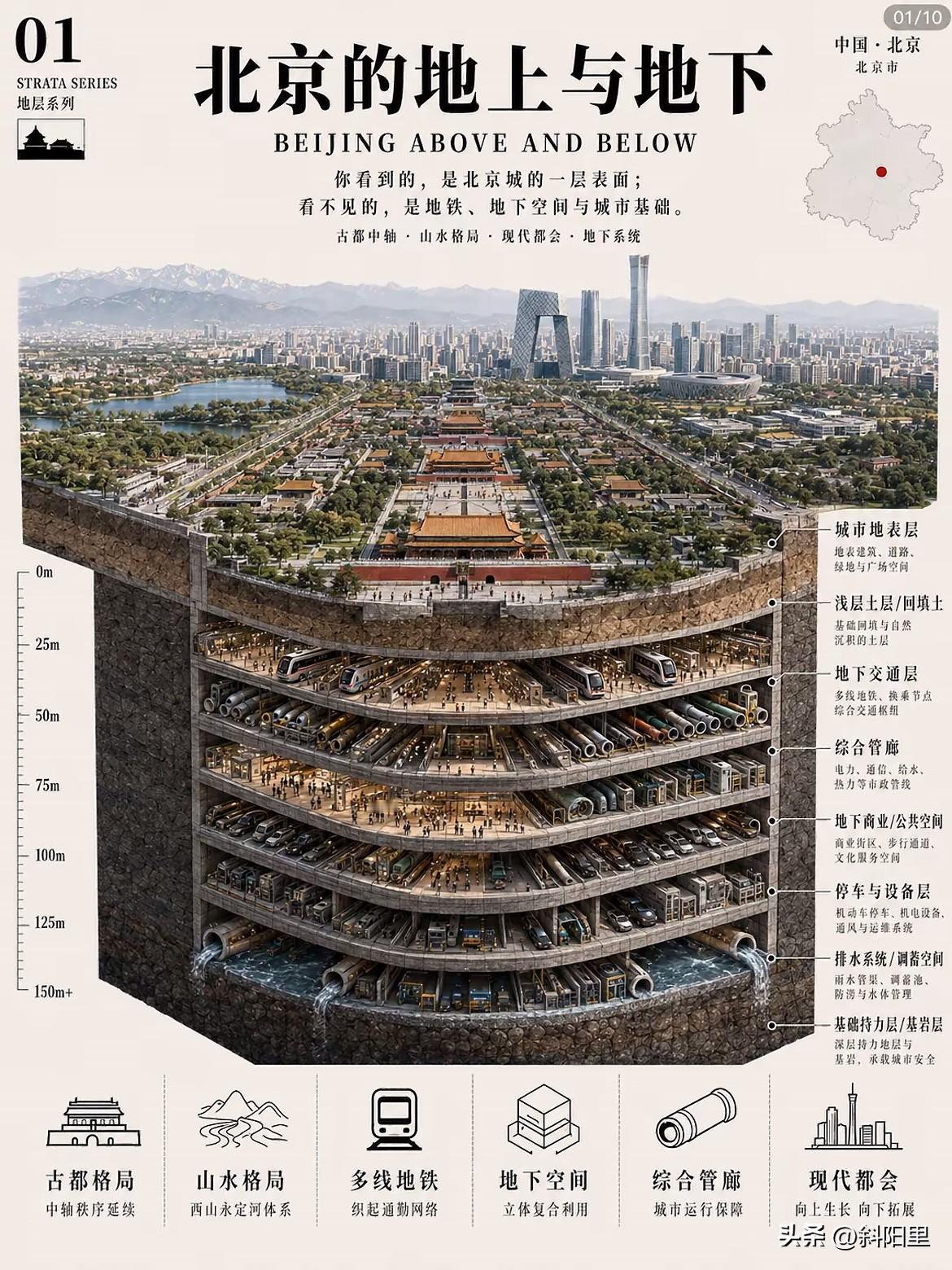 没想到吧，在北京城的中轴下面，还深埋着不为人知的庞大地下工程，这并不是机密只是难
