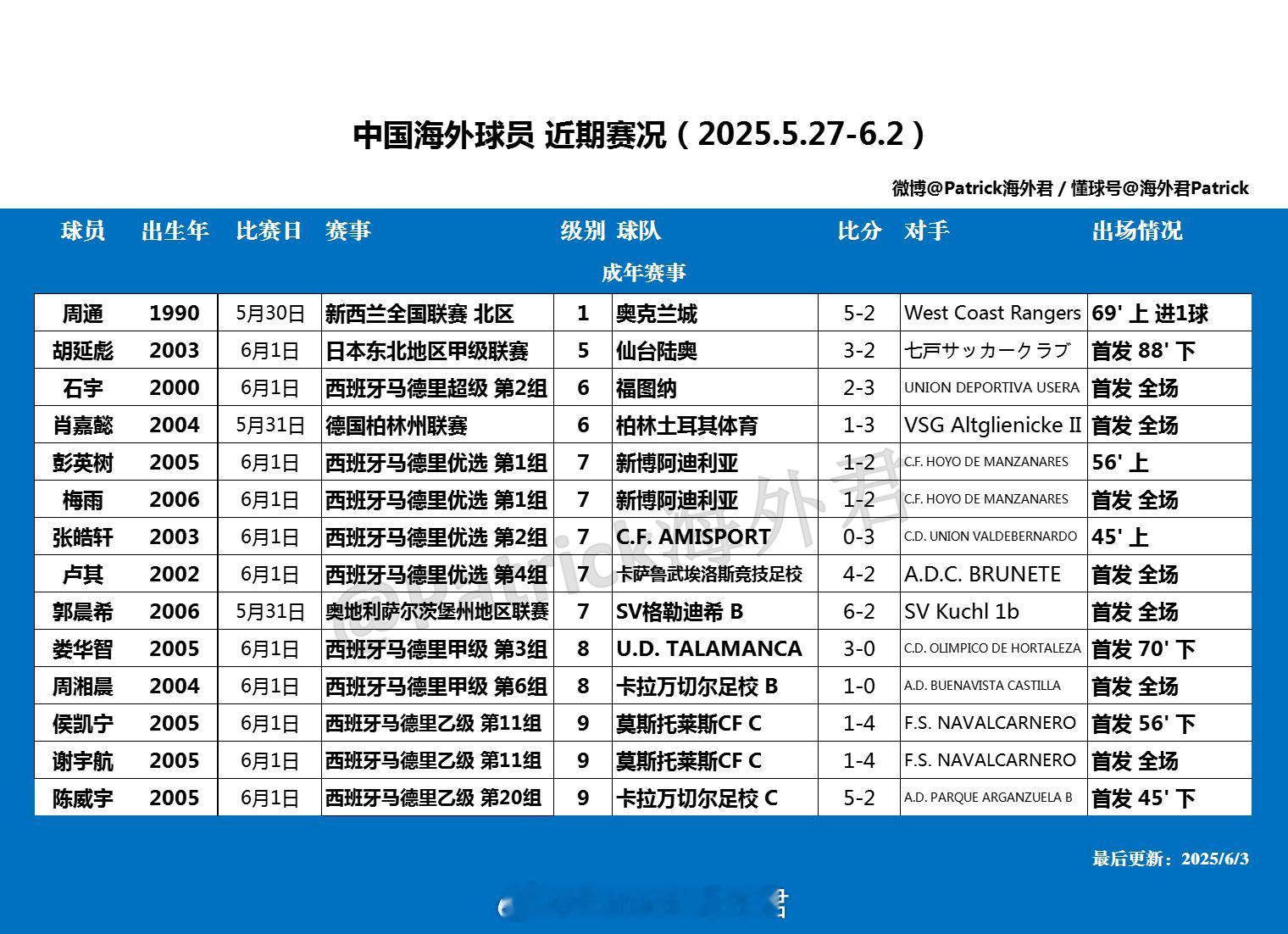 留洋周报 海外球员比赛一览 (2025年5月27日-6月2日) ​​​