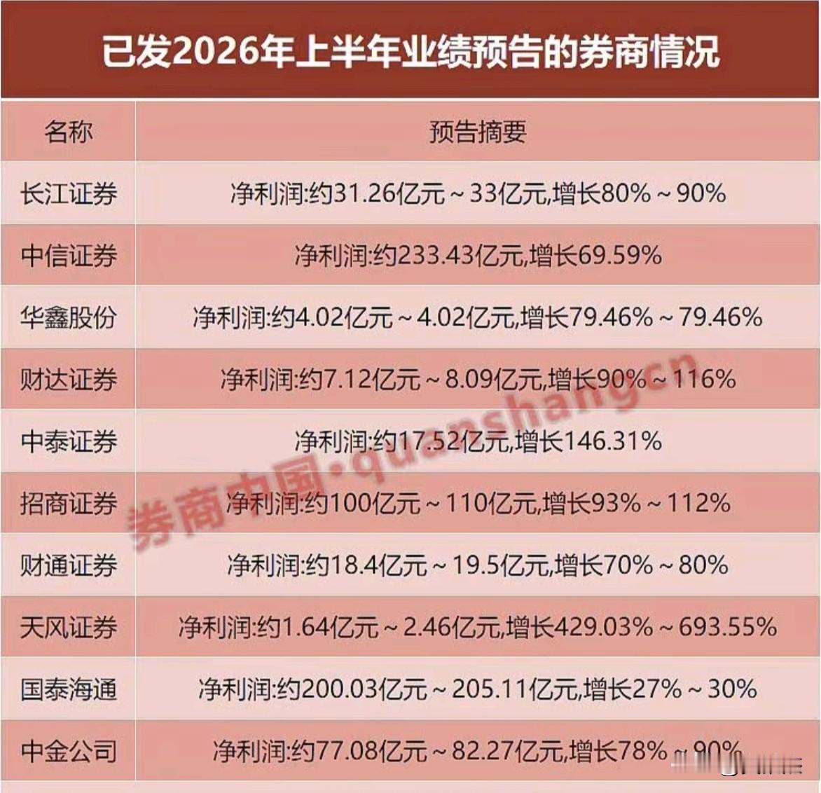 周末消息汇总，券商业绩都非常好，但股价为什么不涨能？