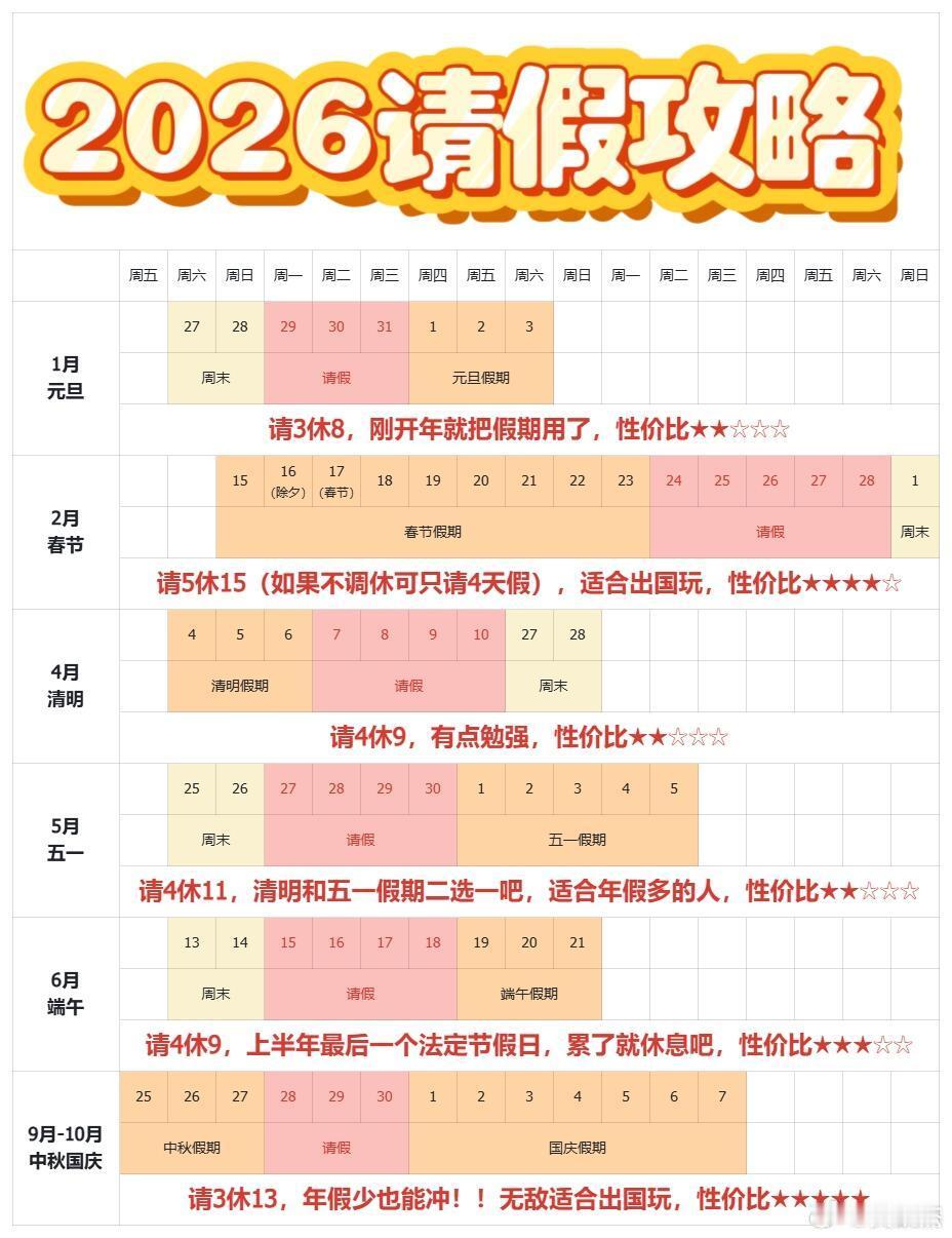 元旦请3休82026年请假调休攻略：元旦请3休8，春节请5休15，国庆请3休13
