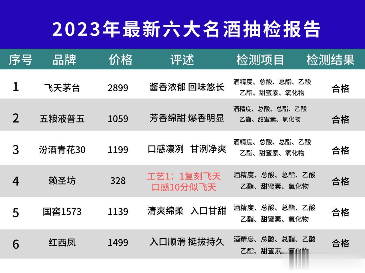 就在刚刚！中国百强名酒抽检结果公布，这6款白酒不含1滴添加剂，百分百纯粮酿，中秋