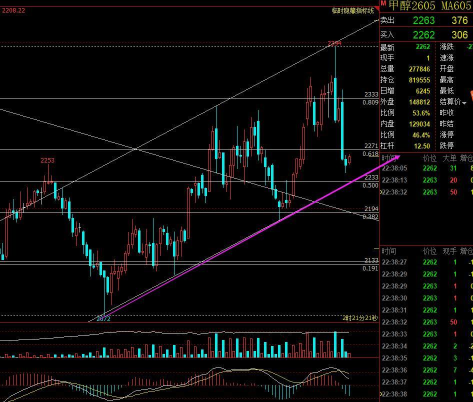 2.2-甲醇：
国际装置开工下滑、伊朗限气扩大及中东局势不稳定提供支撑，国内供应