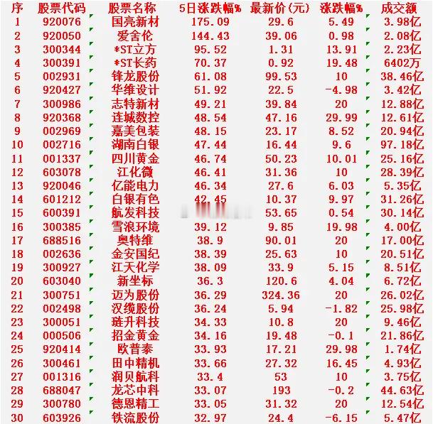 本周，整个市场“涨幅最多”的30名单汇总一览国亮新材：涨幅 +175.09%，最