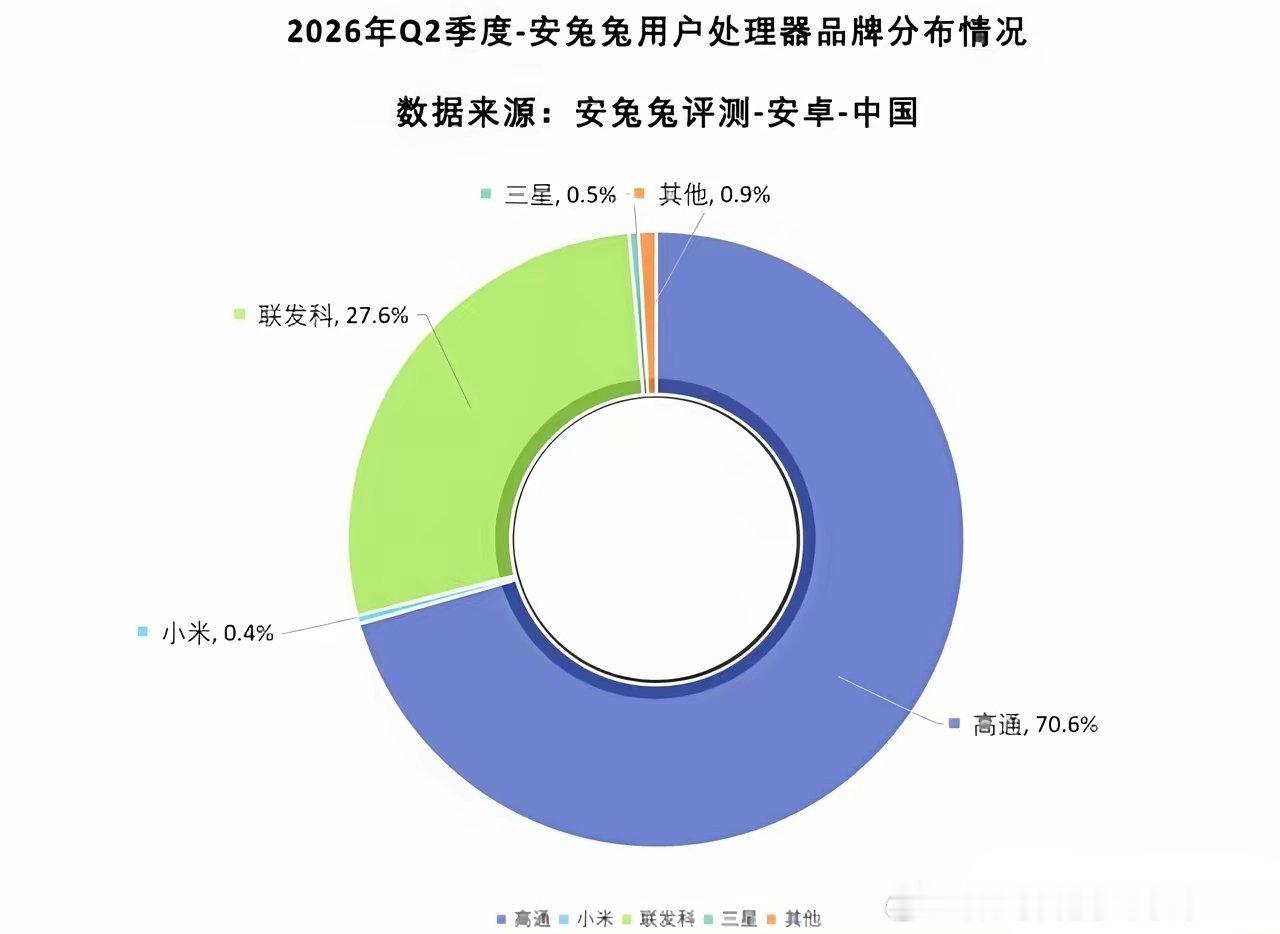 安兔兔发布2026年Q2国内安卓处理器品牌市场份额报告：①：高通，份额70.6%