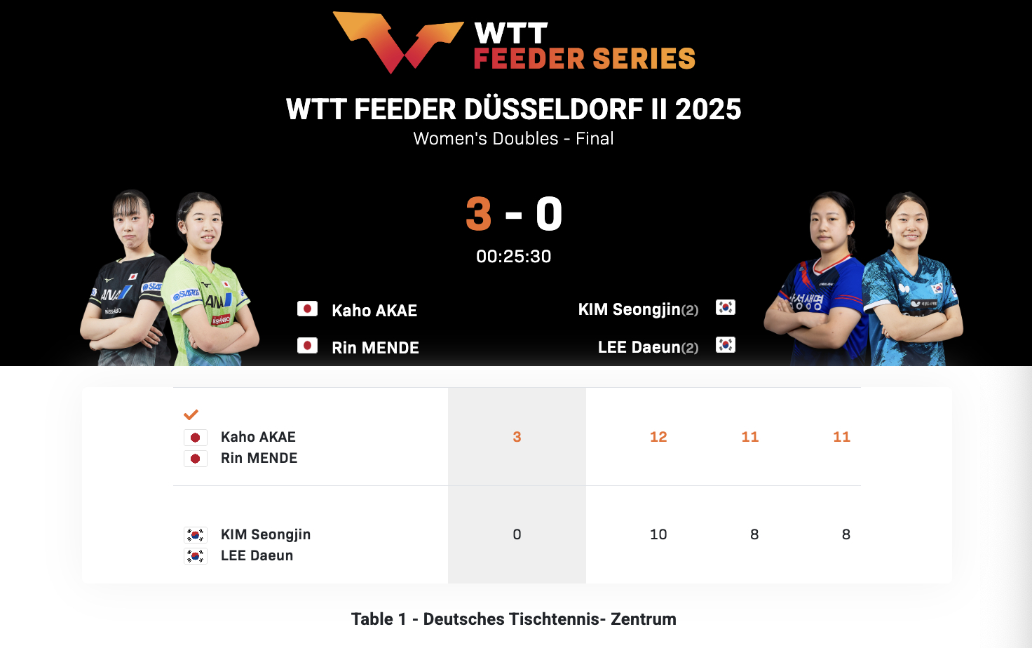 WTT支线赛杜塞尔多夫站II丨女双决赛赤江夏星/面手凛🇯🇵3-0金成珍/李多