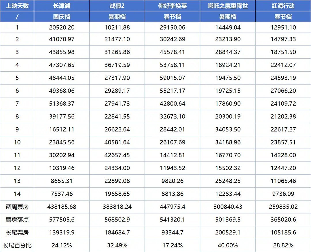 哪吒1的长尾也是史诗级的破50亿票房的+春节最强长尾的红海行动作为参照 