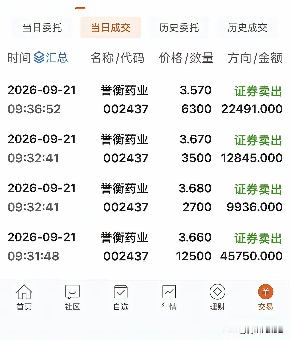 “今日操作分享：誉衡药业（002437）。周五3.51元买入50000股。周一早