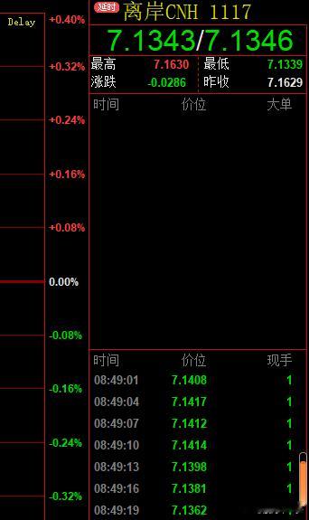开盘后人民币继续增值 ​​​
