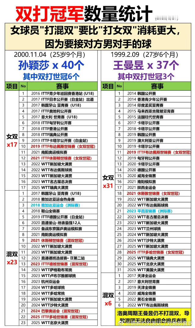莫雷加德最想和孙颖莎搭档混双太正常了，全世界都知道孙颖莎能把那么大一艘航母拖起来