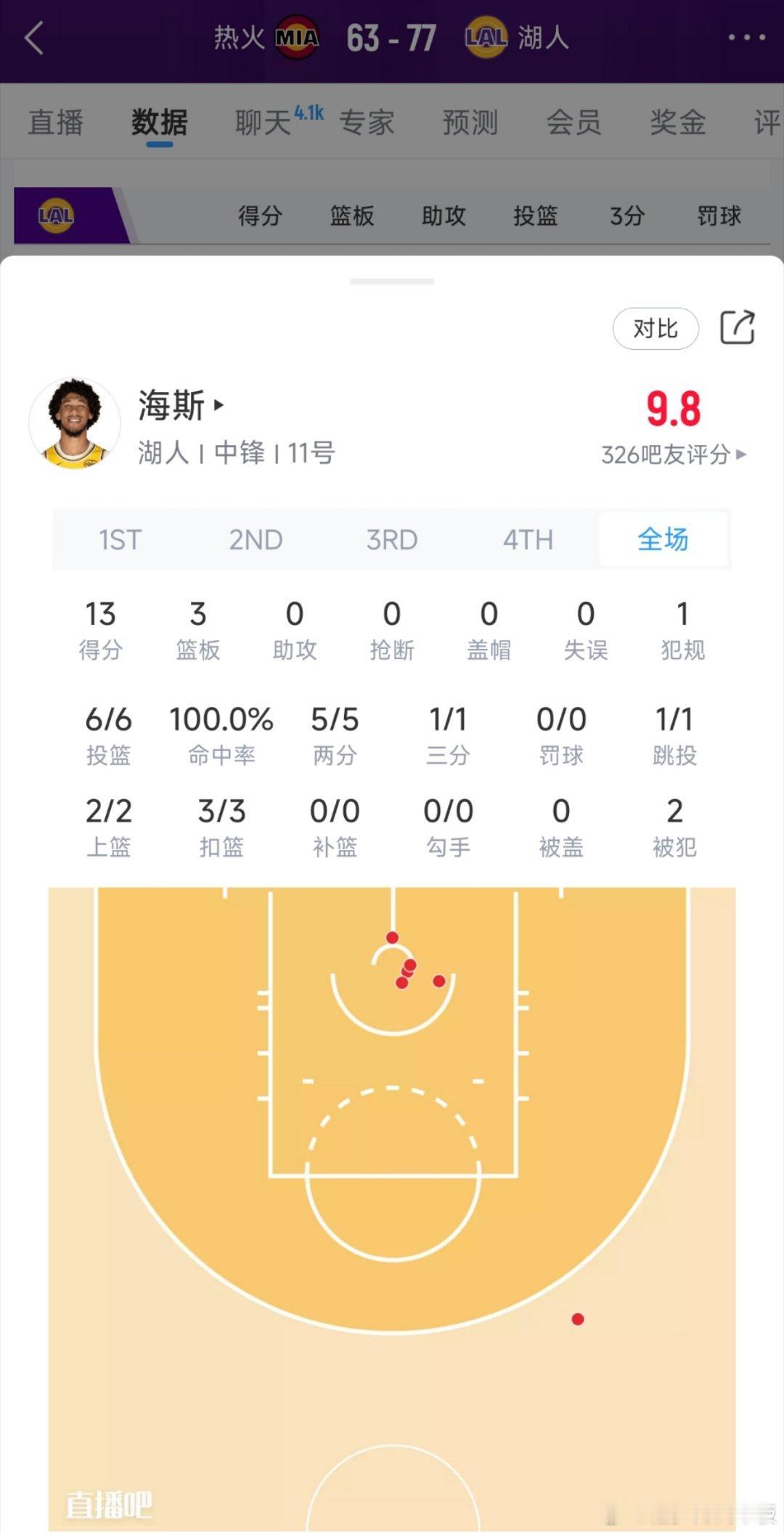 抓住机会！海斯半场6中6，贡献13分3板，命中湖人生涯第一记三分[举手]热火vs