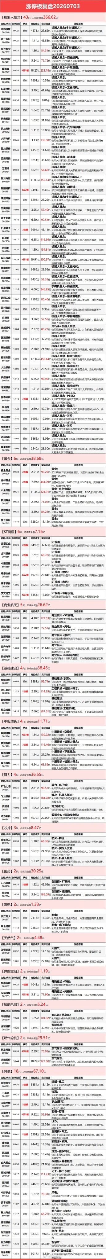 7月3日涨停复盘：机器人概念全线爆发，黄金、电网设备走强，医药反复活跃本文仅客观