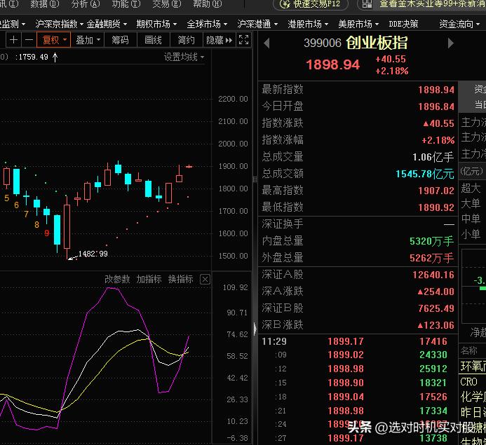 创业板日线KDJ在50上方完成金叉，昨天说这是上涨过程中的空中加油，上涨还会继续