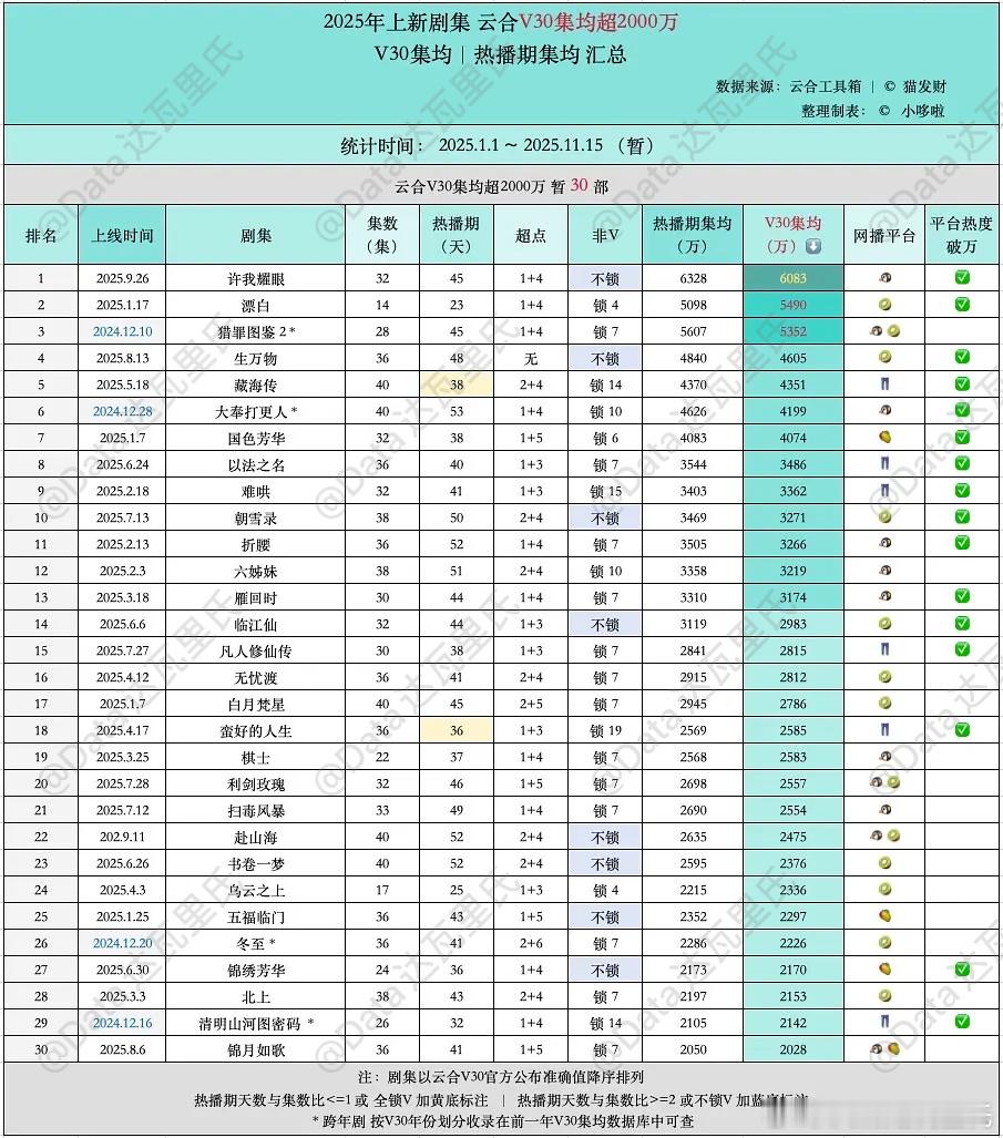 2025上新剧集云合集均V30＞2000万剧集🌴榜上有名小组：小哆啦注：云合集