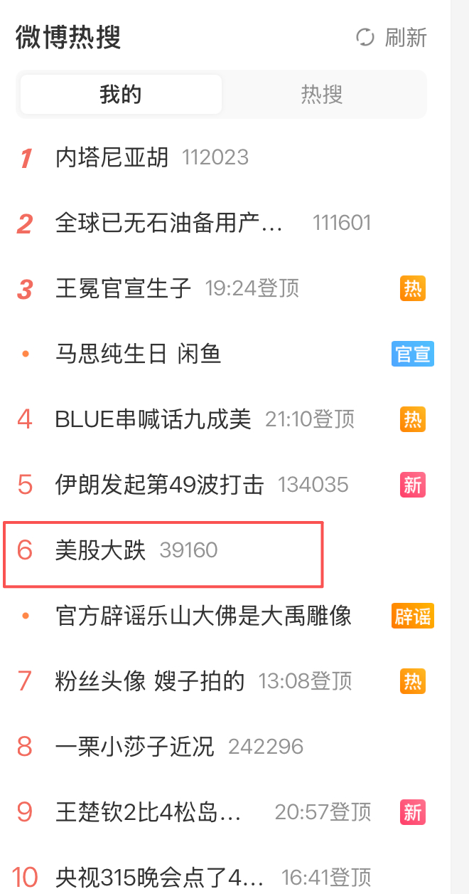 现在是2026年3月14日晚上9点55分，微博热搜显示美股大跌 特地去看了一下美