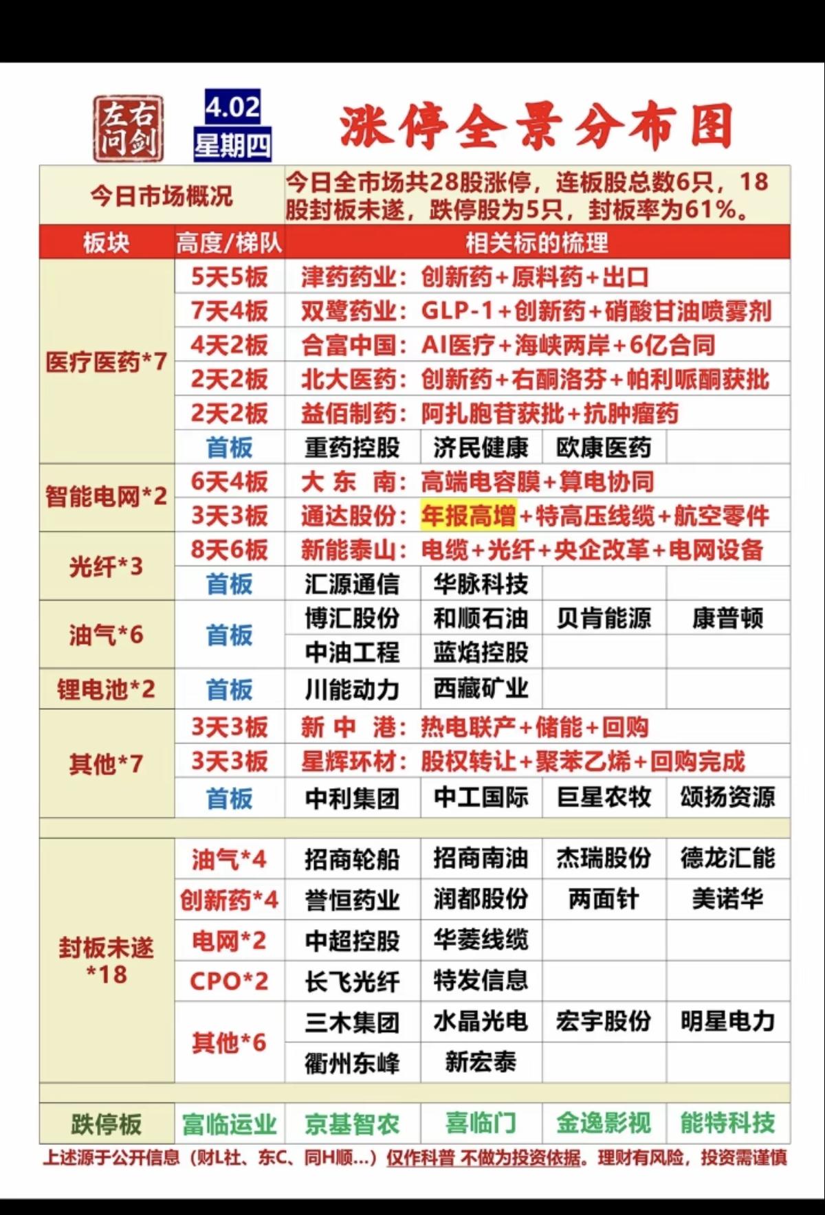 4.2周四 涨停板股票：题材+高度  全景图

1.医疗医药  7股涨停
2.智