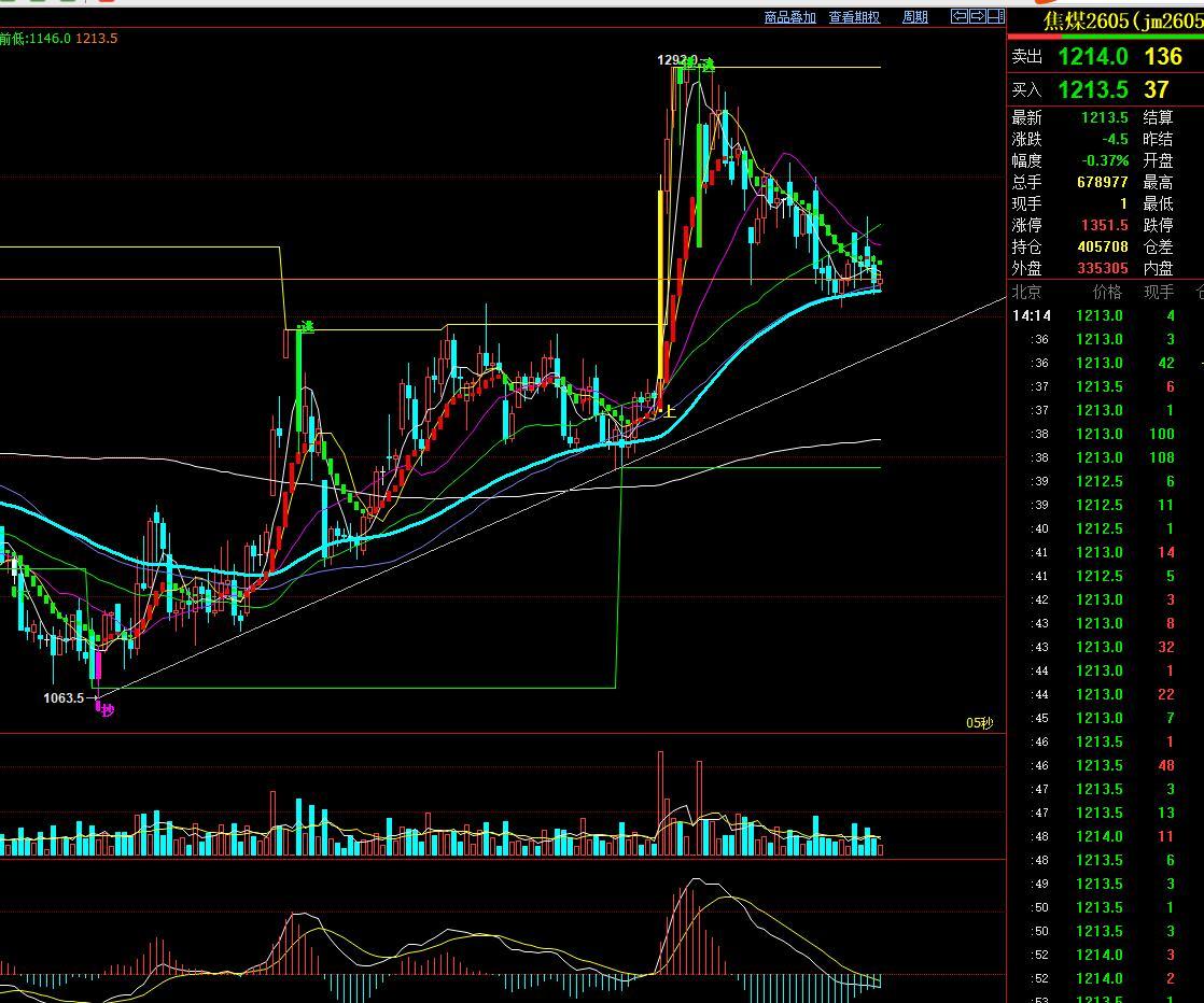 3.30焦煤：
基本面，国内终端需求压制与能源替代支撑相互博弈，焦煤呈现高位震荡