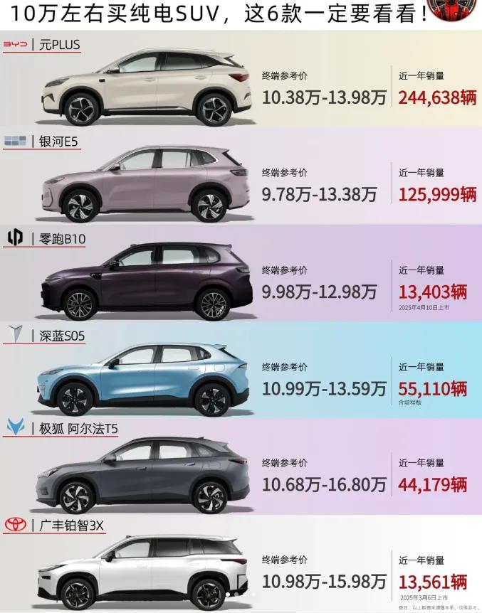 10万级纯电SUV闭眼入指南｜6款高性价比车型，通勤代步不踩坑✨
预算10万左右