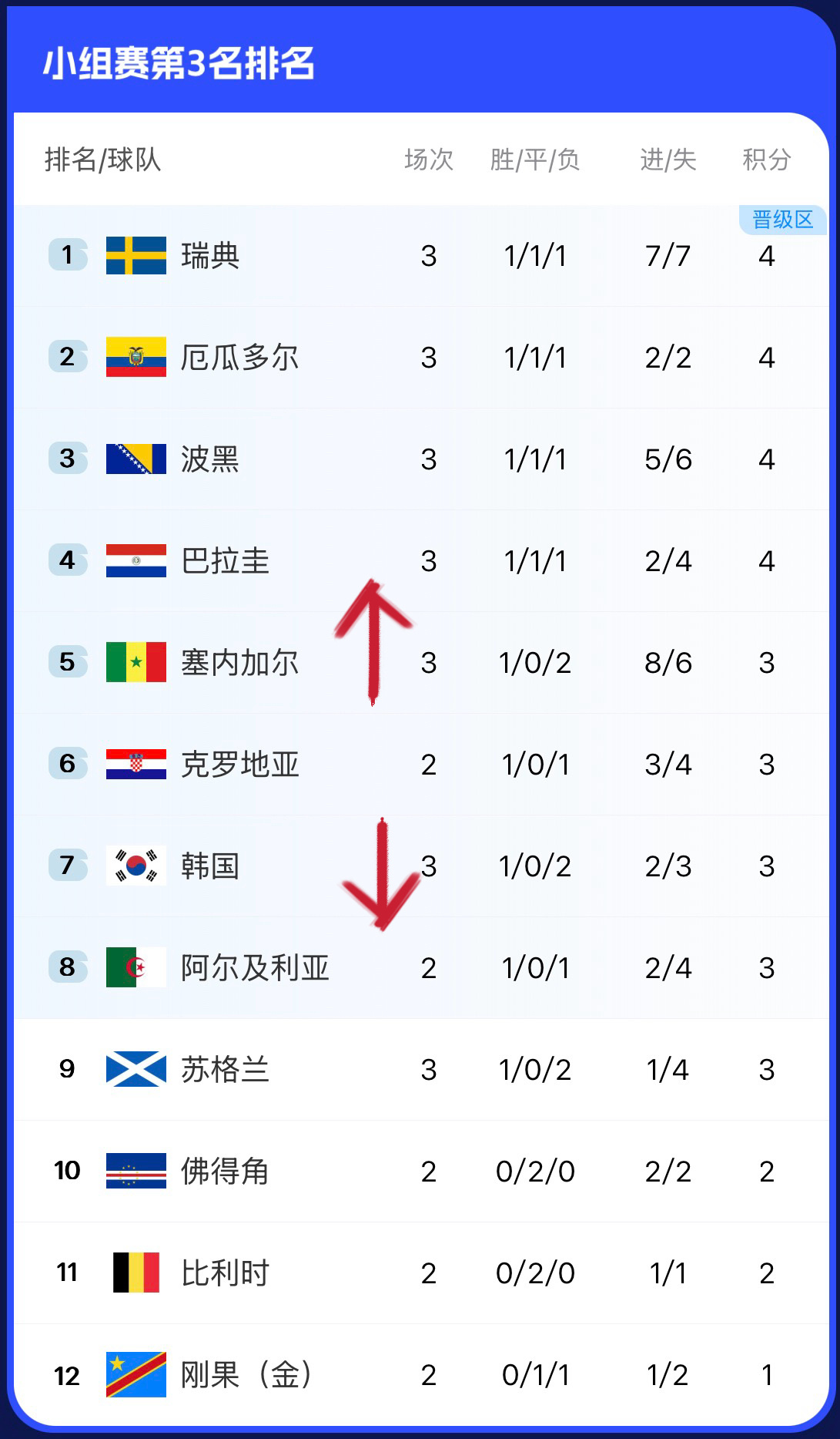 打平就能出线！果然输球。进入算分模式，各种悲剧接连发生，一步步滑向被淘汰的深渊。