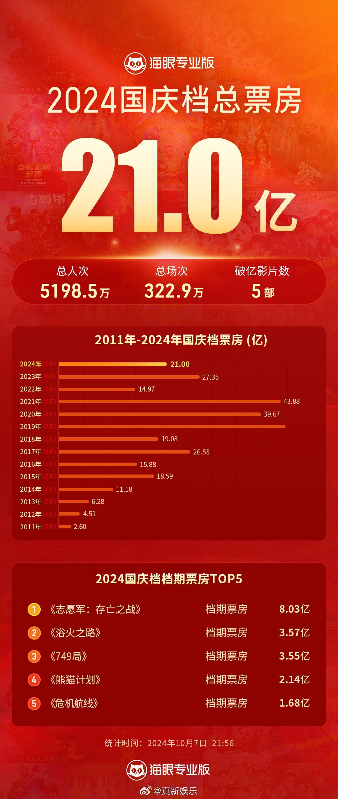 #2024国庆档总票房破21亿# 据猫眼专业版数据，截至10月7日21时56分，