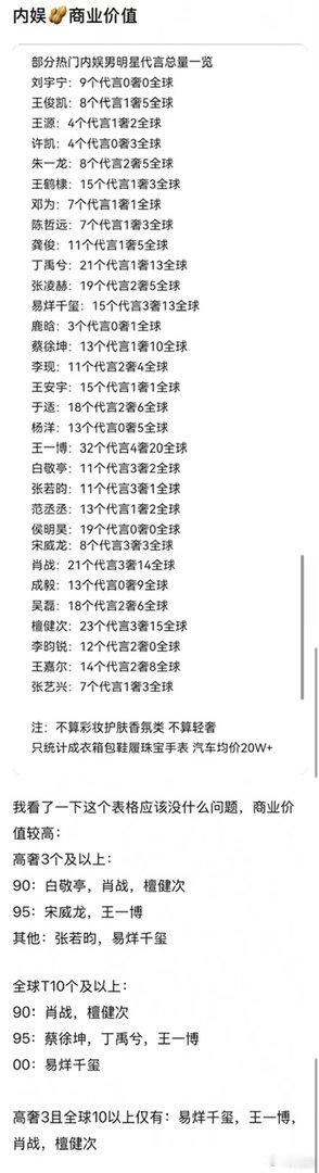 内娱🥜商业价值统计，高奢全球十个以上的🈶：易烊千玺、王一博、肖战、檀健次～ 